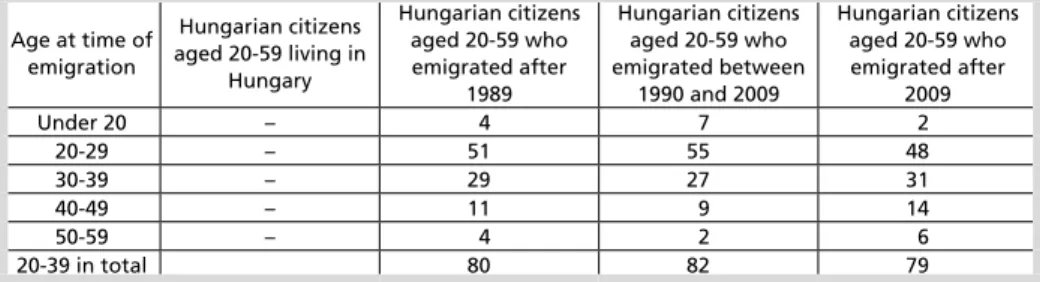 Table 1: Distribution of emigrants from Hungary according to various socio-demographic  factors compared to the resident population of Hungary aged 25 to 59 (%) 