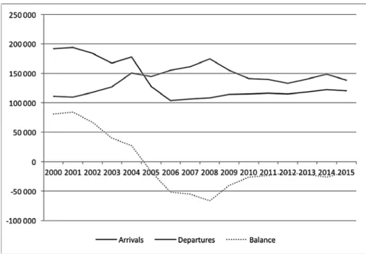 Figure 5: Migration between Germany and foreign countries