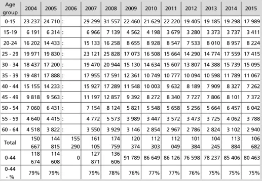 Table 2: Emigration by age group, gender and citizenship - Germany (former territory of the  FRG until 1990) Age  group 2004 2005 2006 2007 2008 2009 2010 2011 2012 2013 2014 2015 0-15 23 237 24 710 : 29 299 31 557 22 460 21 629 22 220 19 405 19 185 19 298