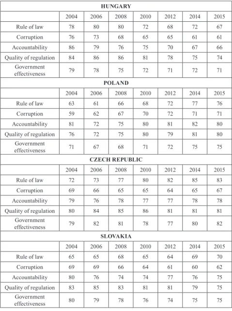 Table 2. Selected quality of governance proxies in the Visegrad countries* HUNGARY 2004 2006 2008 2010 2012 2014 2015 Rule of law 78 80 80 72 68 72 67 Corruption 76 73 68 65 65 61 61 Accountability 86 79 76 75 70 67 66 Quality of regulation 84 86 86 81 78 