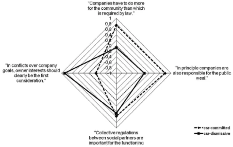 Figure 2. CSR-committed and CSR-dismissive companies in Eastern Germany