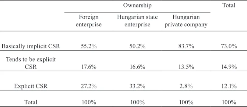 Table 2. Frequency of CSR types in terms of the different forms of company ownership  among companies that are active with CSR in Hungary