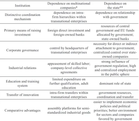 Table 1. Institutional setting of the double-dependent market economy (DDME) Institution Dependence on multinational 