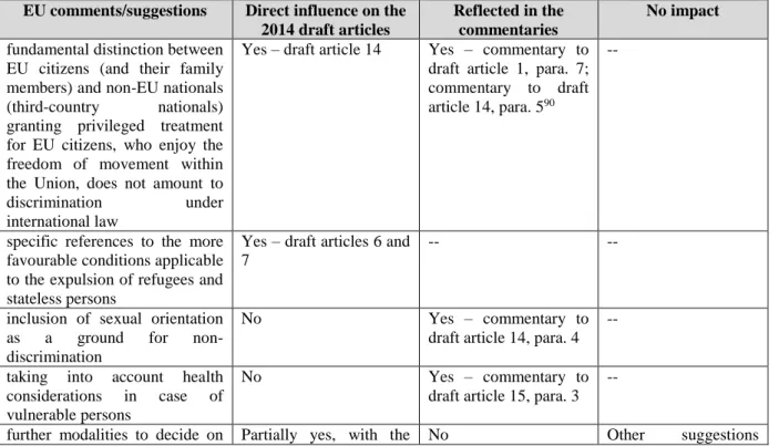 Table 1: Changes in the final ILC draft articles due to EU influence 