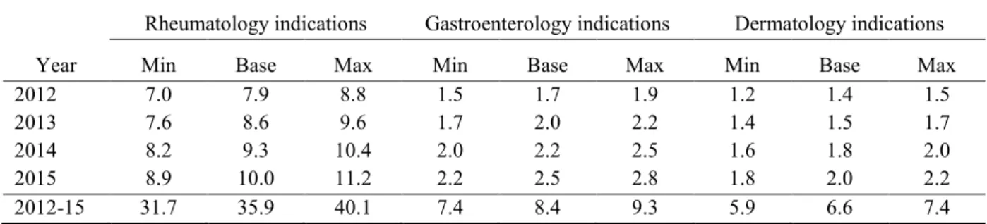 Table 4. Estimated yearly treatment expenditure on biologicals by therapeutic area (bn HUF) 