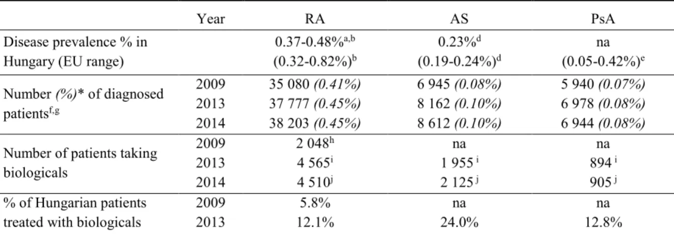 Table 5. Biological treatment rates of rheumatology indications in Hungary 