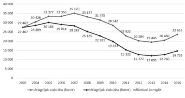 9. ábra  Az átlagdíjak alakulása 2003–2015 (forint)  