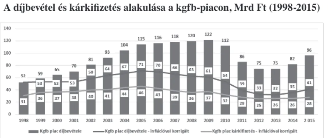 4. ábra  A díjbevétel és kárkifizetés alakulása a kgfb-piacon, Mrd Ft (1998-2015) 