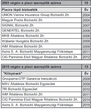 2. táblázat  A piaci belépők és kilépők