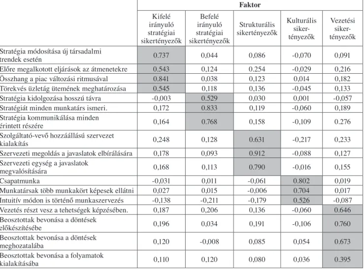 2. táblázat  A sikertényezők rotált faktormátrixa