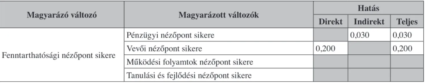 A 4. táblázat azt mutatja be, hogy a fenntarthatósági  eredmények hogyan hatnak a vállalatok további  szem-pontjai esetén a sikerre