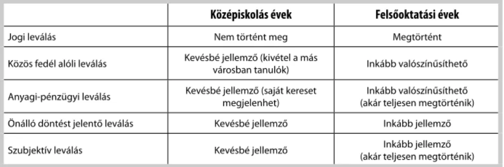 1. táblázat: A felnőtté válás elért szintjének értékelése a leválás egyes dimenziói szerint