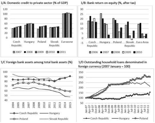 Figure 1. selected characteristics of cee banking sector. sources: national Bank of hungary, Bloomberg,  WB GFdd, ecB.