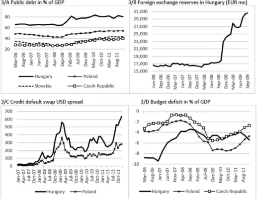 Figure 3. selected fiscal data of cee countries. sources: Bloomberg, ecB.