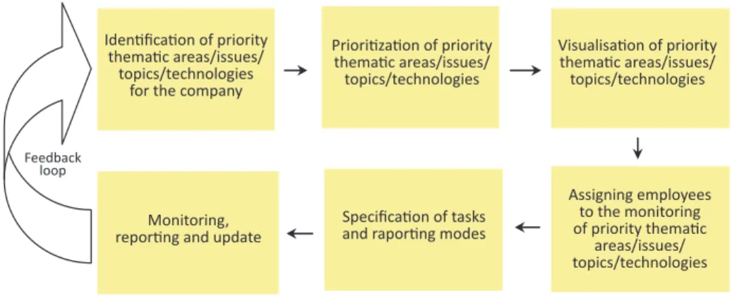 Fig. 2. The stages of functional foresight approach used to navigate through business opportunities and threats  Source: authors’ own elaboration based on (Savioz &amp; Blum, 2002, pp