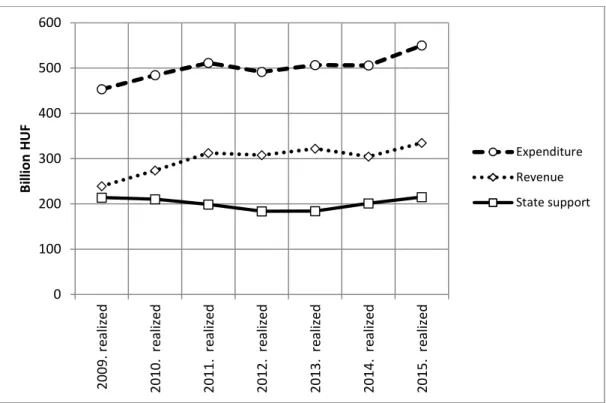 Figure 2.1 The conditions of the Hungarian higher education based on the Final Accounts Acts 