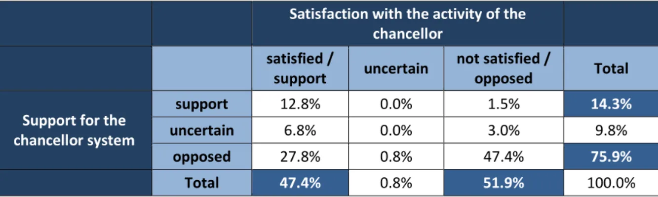 Table 3.2 Distribution of respondents by their satisfaction with the chancellor and the chancellor  system in 2016 (N=133) 