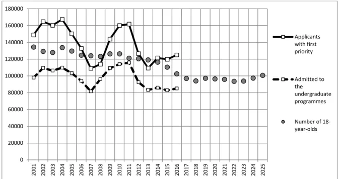 Figure 4.1 Number of applicants and number of students admitted to higher education, 2001-2016; 