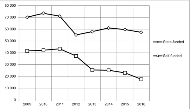 Figure 4.2.c Number of students admitted by payment status, 2009-2016 