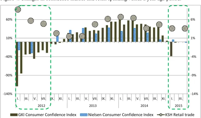Figure 4. Changes in confidence indices and retail spending versus a year ago period. 