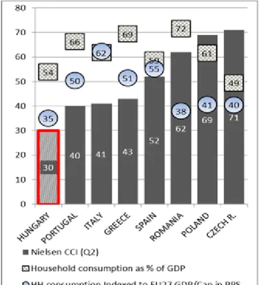 Figure  2.  Southern  and  CE  European  countries  –  2012  Q2  confidence  and  consumption  expenditures