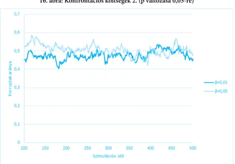 16. ábra: Konfrontációs költségek 2. (β változása 0,05-re)