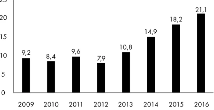 1. ábra. Férőhelykapacitás-kihasználtság kereskedelmi szálláshe- szálláshe-lyeken, Szentendrén 2008-2016 között