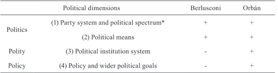 Table 1 The effect of Berlusconi and Orbán on the three political dimensions