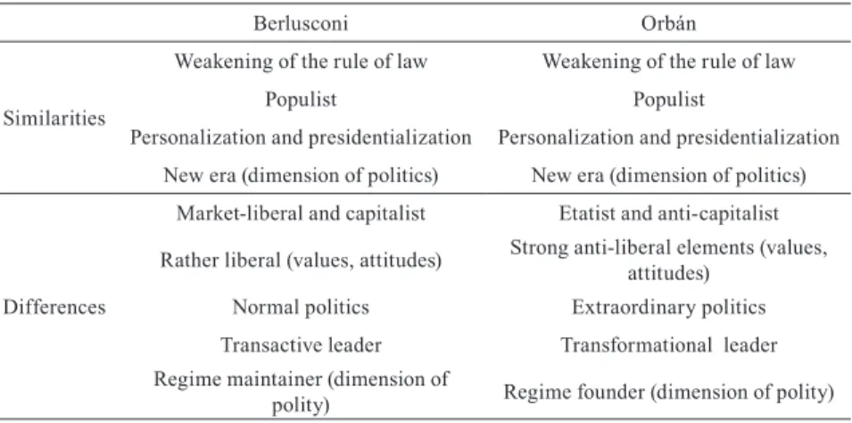 Table 2  Overview of the politics of Berlusconi and Orbán