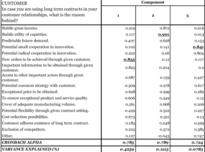 Figure 2. Rotated component matrix with factors in seller – customer  relationships 