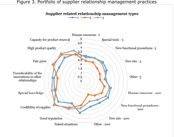 Figure 3. Portfolio of supplier relationship management practices 