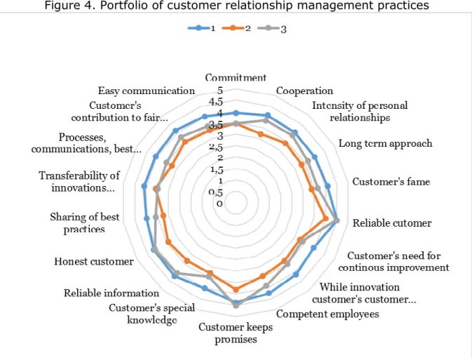 Figure 4. Portfolio of customer relationship management practices 