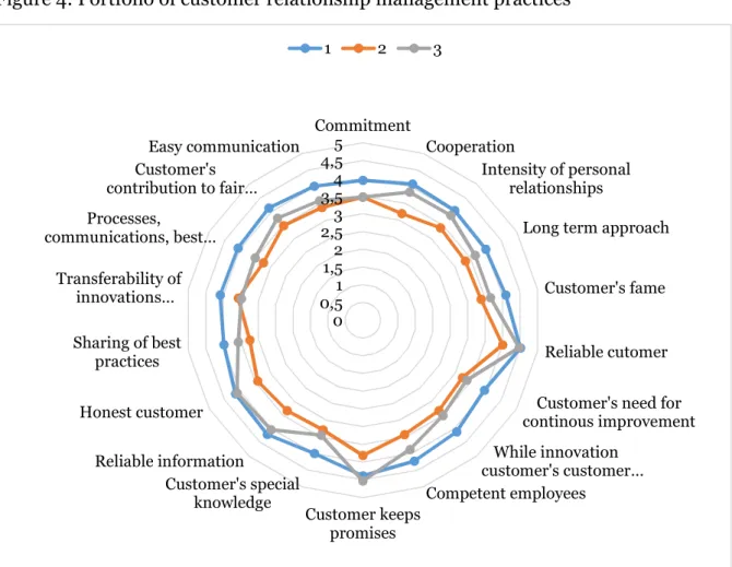 Figure 4: Portfolio of customer relationship management practices 