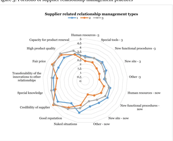 Figure 3: Portfolio of supplier relationship management practices 