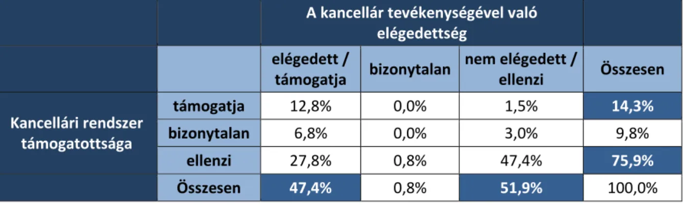 3.2. táblázat: A válaszadók megoszlása a kancellárral és a kancellári rendszerrel való  elégedettség alapján 2016-ban (N=133) 
