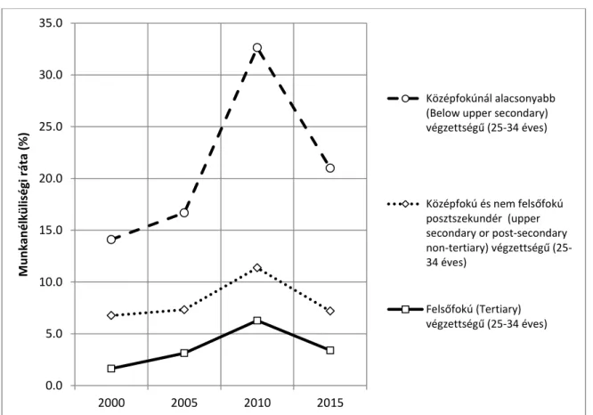 5.1. ábra A 25-34 éves népesség munkanélkülisége iskolai végzettség csoportonként,  2000-2015 