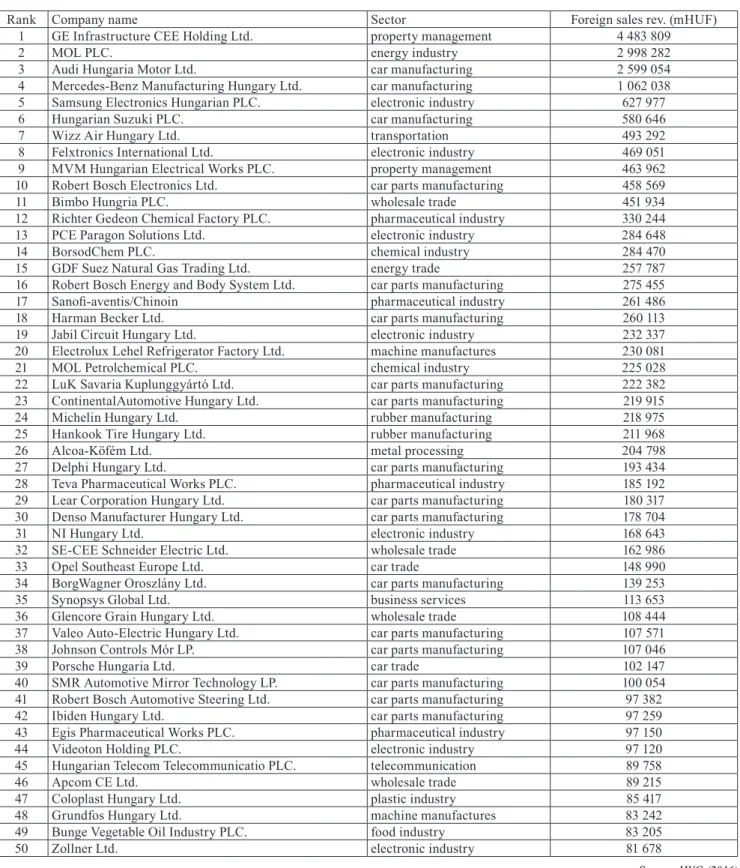 Table 3 The 50 largest export-revenue companies operating in Hungary, 2015