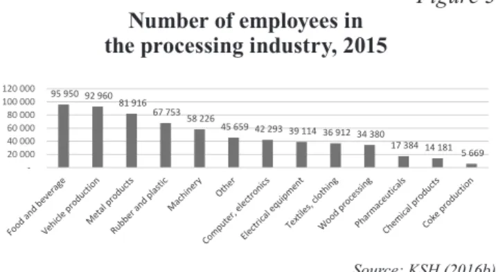 Figure 3 Number of employees in  