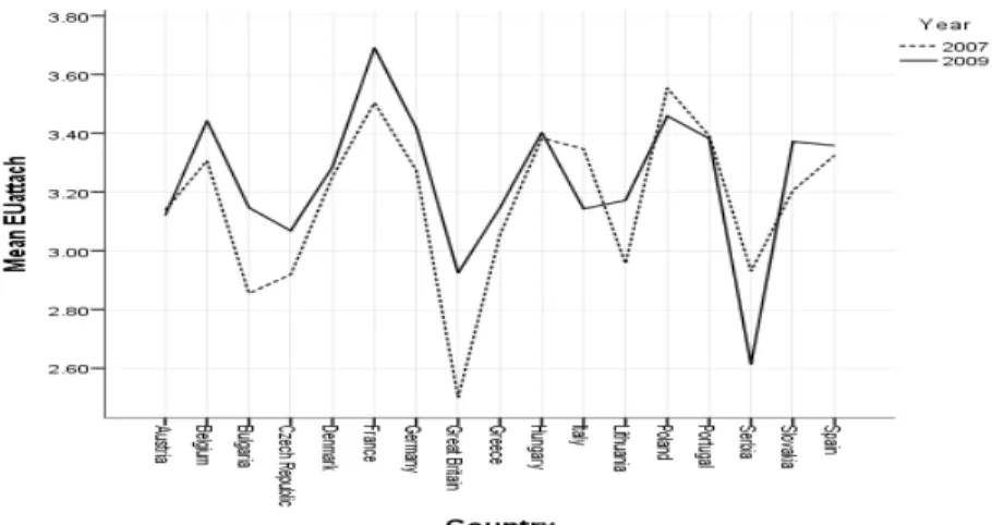 Figure 1 Mean scores of EU attachment by country (2007 and 2009) 7