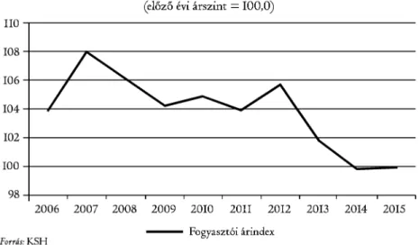M2. ábra.  Az élelmiszerek és  a háztartási energia árindexe, 2006-2015 