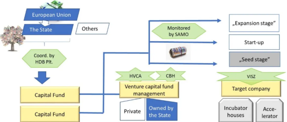 Figure 1: The most important actors of the Hungarian venture capital market in 2016  STAGES OF DEVELOPMENT OF STARTER 