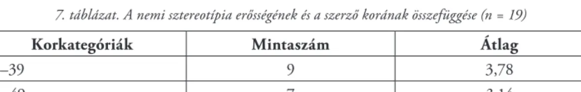 A 7. táblázat a szerzőket koruk szerint 3 kategóriára osztva, mesekönyveik indexpont- indexpont-számainak átlagát vizsgálva von le következtetéseket