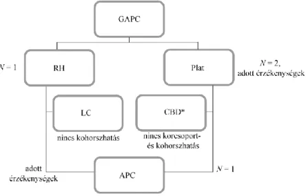 2. ábra. A GAPC-modellcsalád néhány nevezetes tagja és a közöttük fennnálló hierarchia   
