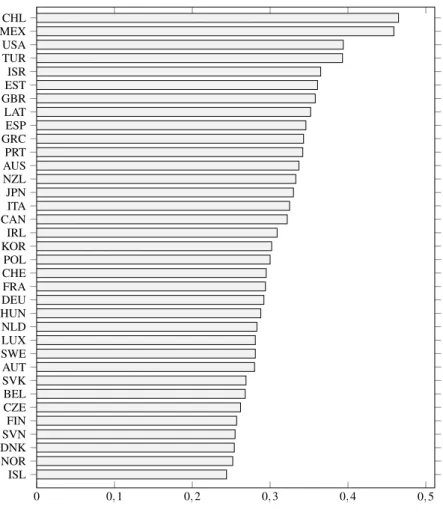 1.6. ábra. Gini-index az OECD országokban 2014-ben. Adatok forrása: OECD Income Distribution adat- adat-bázis.