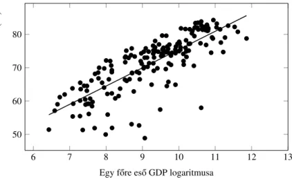 1.7. ábra. Az egy f ˝ore es ˝o GDP logaritmusa és a születéskor várható élettartam közti kapcsolat 178 ország adatai alapján 2015-ben