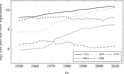 1.10. ábra. Az egy f ˝ore jutó reál GDP logaritmusának alakulása 1950-t ˝ol 2010-ig. Adatok forrása: The Maddison-Project (2013).