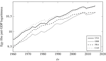 1.11. ábra. Az egy f ˝ore jutó reál GDP logaritmusának alakulása (2010 US$), 1960-2015