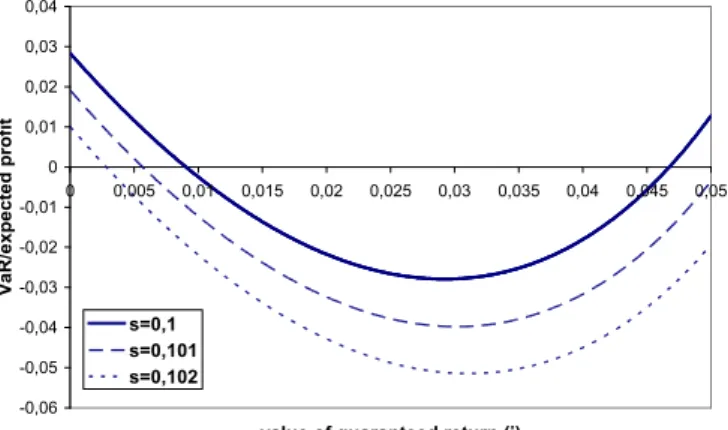 Fig. 3 Efficient guaranteed returns