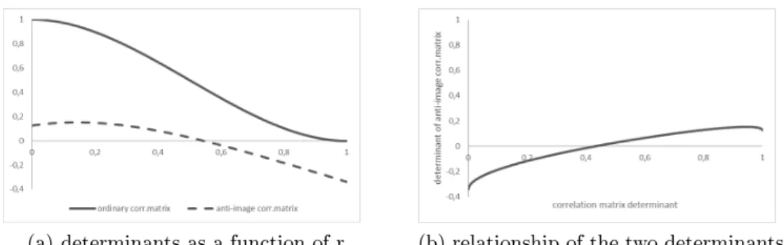 Figure 3: Correlation matrix determinants Source: own calculations