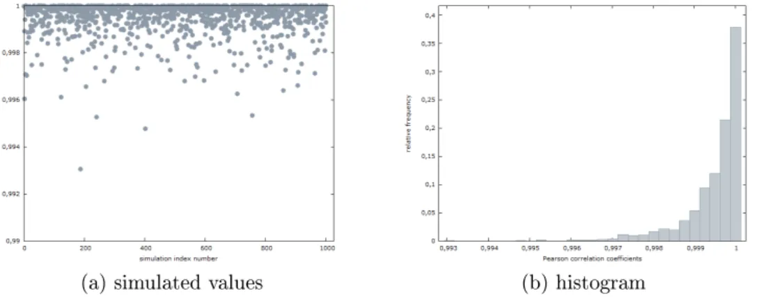 Figure 1: Simulated Pearson correlation values Source: own calculations